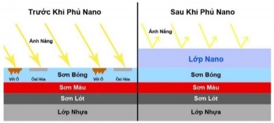 Sơn NANO có những loại nào? ứng dụng từng loại ?